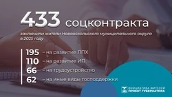 Новооскольские власти подвели итоги реализации программы «Содействие» в 2025 году 